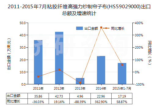 2011-2015年7月粘膠纖維高強(qiáng)力紗制簾子布(HS59029000)出口總額及增速統(tǒng)計(jì) 2011-2015年7月粘膠纖維高強(qiáng)力紗制簾子布(HS59029000)出口總額及增速統(tǒng)計(jì)